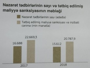 Vergilər Nazirliyindən 21 milyonluq SANKSİYA