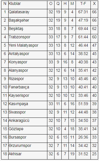 “Beşiktaş” “Trabzonspor"a 2:1 uduzdu 