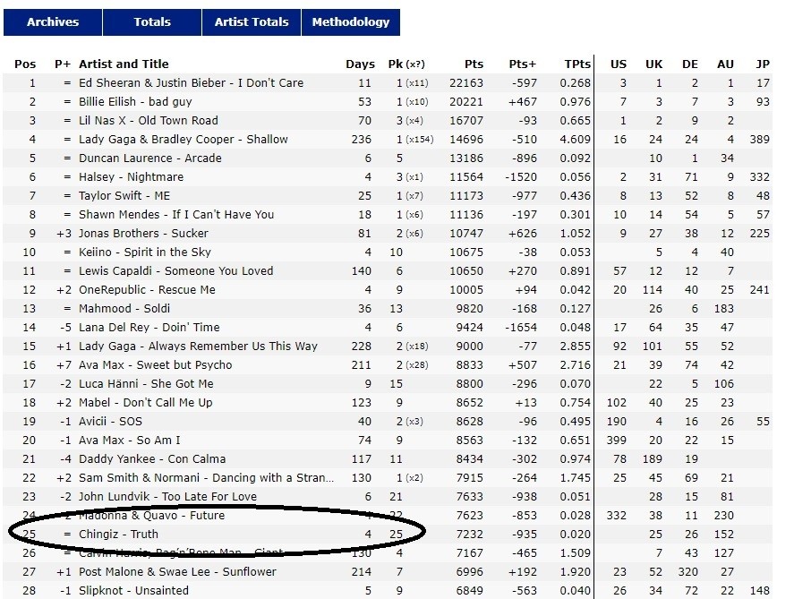 Çingizdən bir ilk - Dünyada 25-cidir