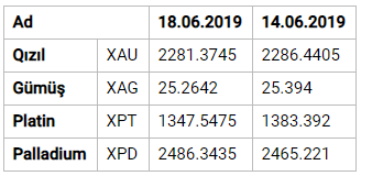 Azərbaycanda qızıl və gümüş ucuzlaşdı 