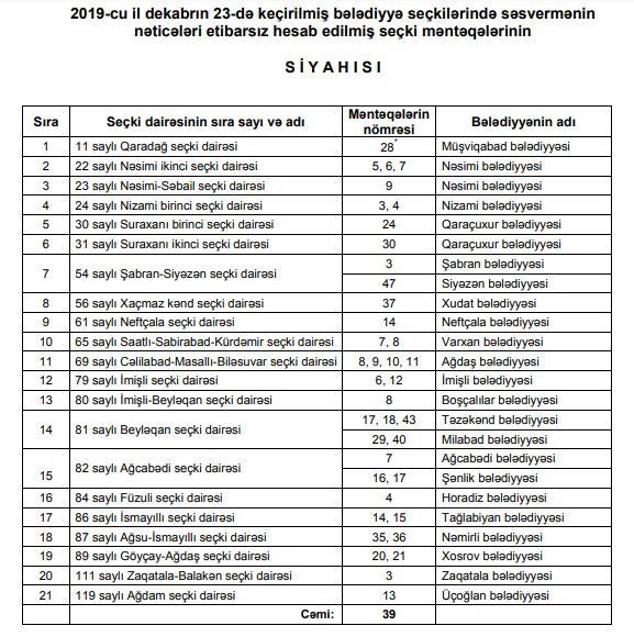 Nəticələri etibarsız hesab edilən seçki məntəqələri - SİYAHI