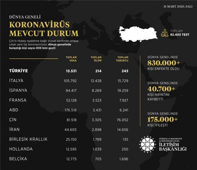 Koronavirusundan son 24 saatda baş verən hadisələrin siyahısı tərtib olundu