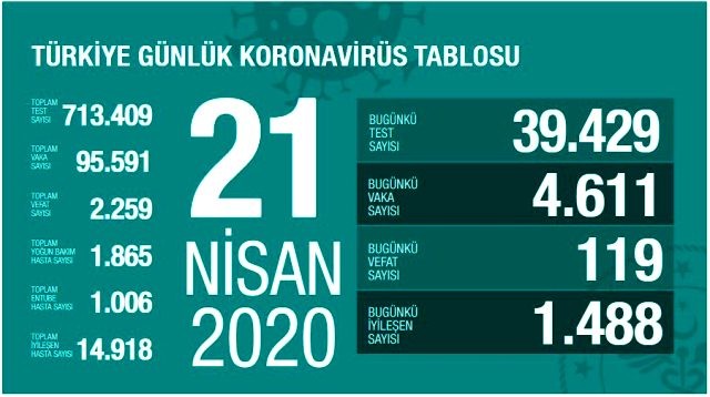 Türkiyədə koronavirusla bağlı SON VƏZİYYƏT