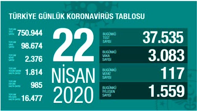 Türkiyədə daha 117 nəfər koronavirusdan öldü