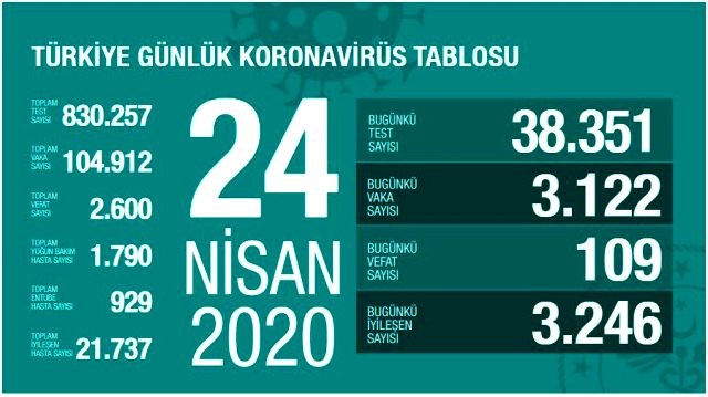 Türkiyədə koronavirusa yoluxanların sayı 105 minə çatır
