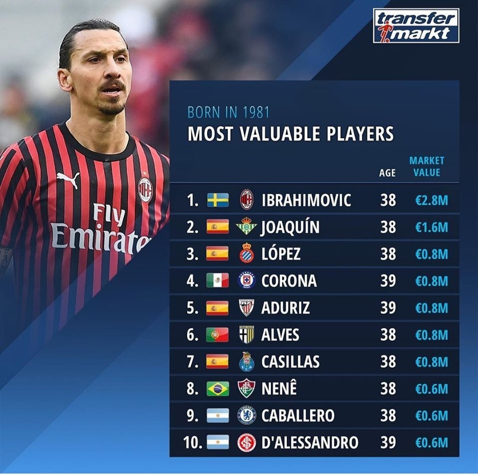 Ən bahalı 10 futbolçunun adı açıqlandı - SİYAHI