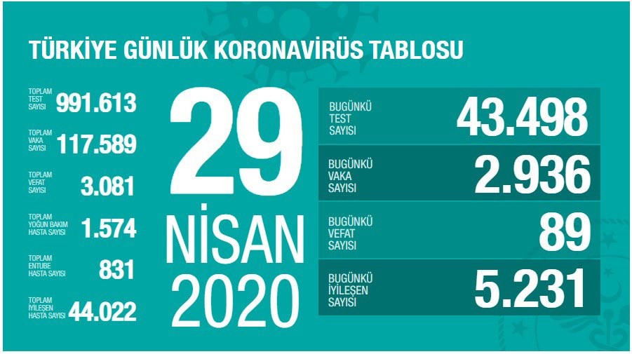 Türkiyədə koronavirusdan ölənlərin sayı 3 mini keçdi