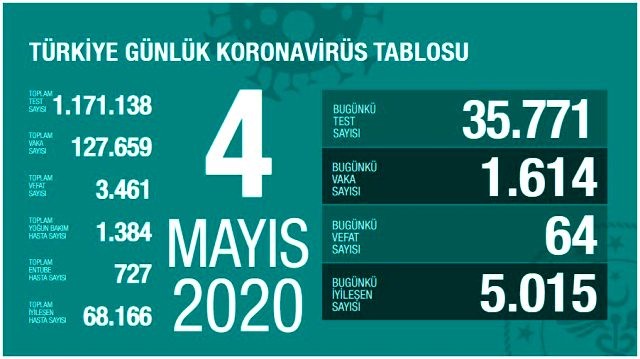 Türkiyədə daha 64 nəfər koronavirusdan öldü