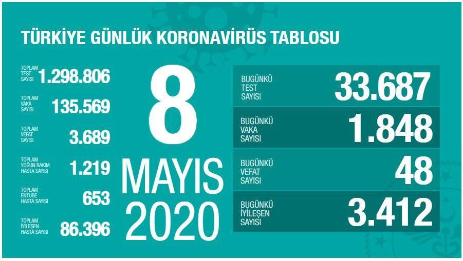Türkiyədə koronavirusla bağlı SON VƏZİYYƏT