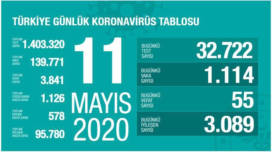 Türkiyədə daha 55 nəfər koronavirusdan öldü
