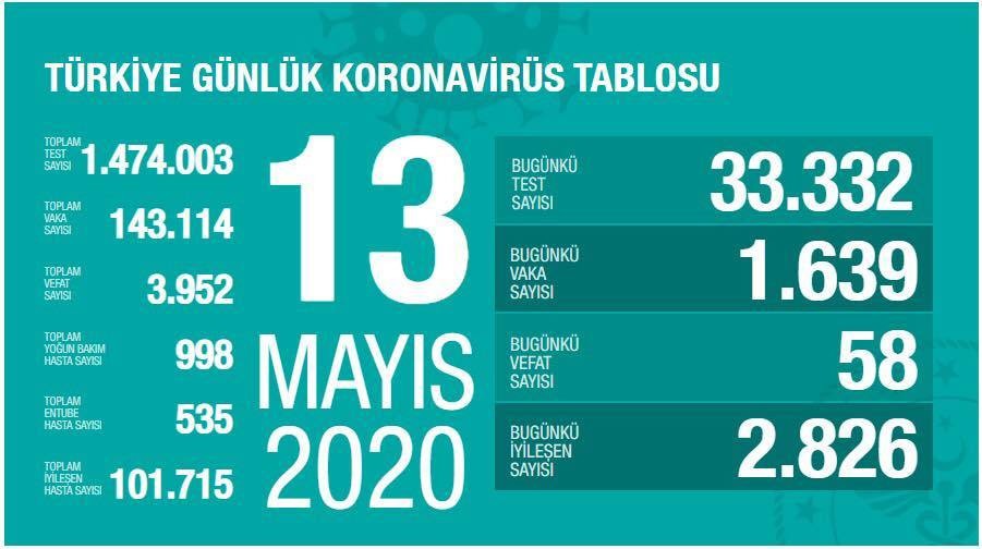 Türkiyədə koronavirusdan ölənlərin sayı 3,9 mini ötdü