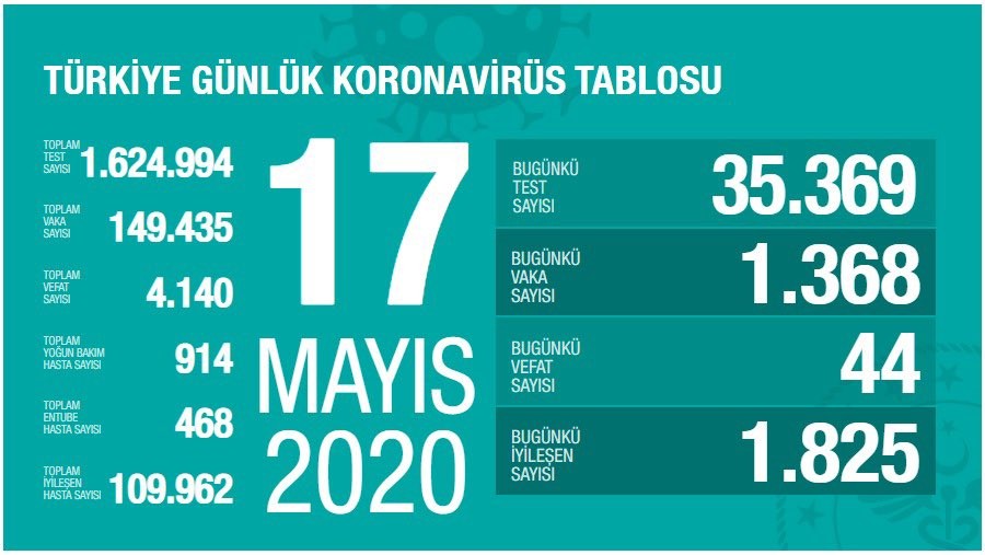 Türkiyədə koronavirusdan daha 44 nəfər ölüb - Fəxrəddin Qoca