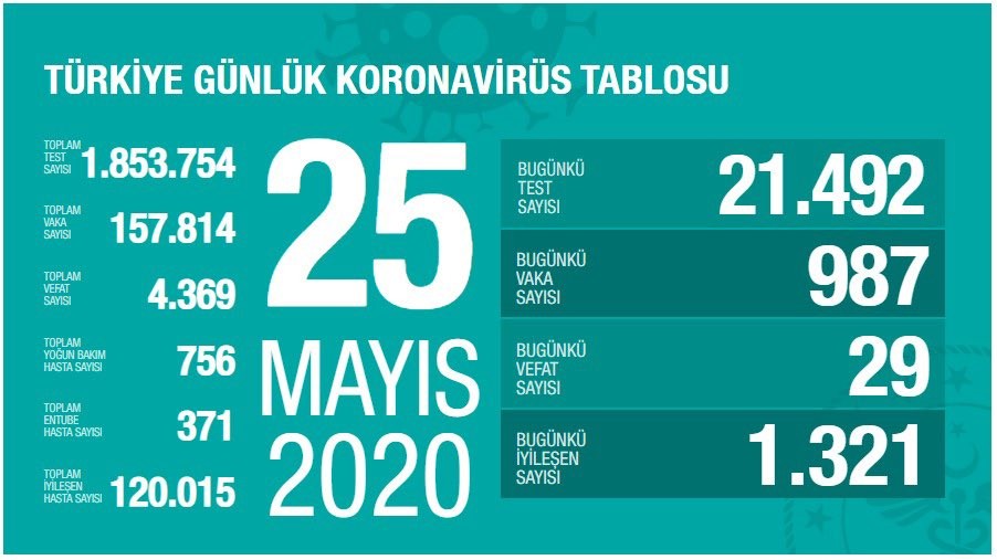 Türkiyədə koronavirusdan daha 29 nəfər ölüb 