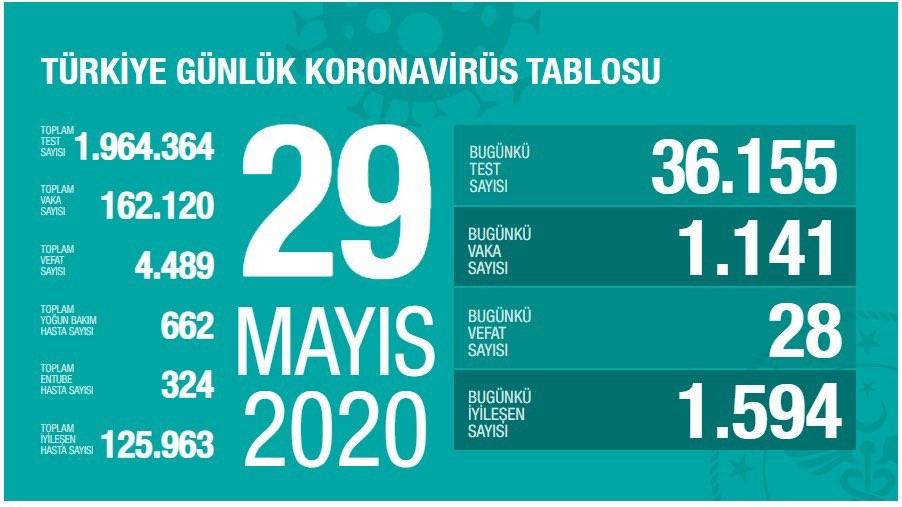 Türkiyədə koronavirusla bağlı son vəziyyət