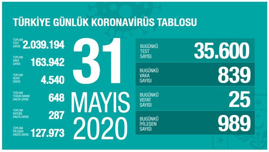 Türkiyədə koronavirusdan daha 25 nəfər ölüb - Səhiyyə naziri