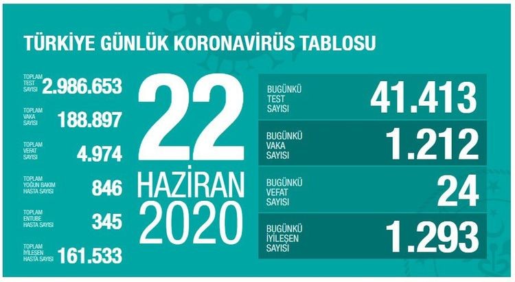 Türkiyədə daha 24 nəfər koronavirusdan öldü