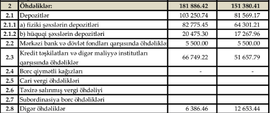 "Günay Bank"ın uğurlu tendensiyası davam edir 