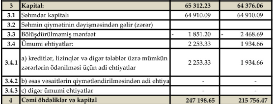 "Günay Bank"ın uğurlu tendensiyası davam edir 