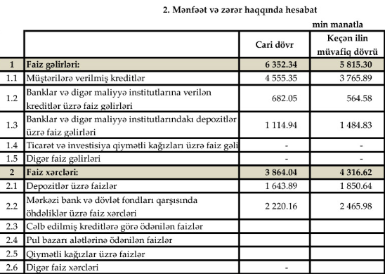"Günay Bank"ın uğurlu tendensiyası davam edir 