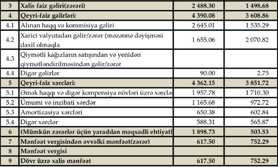 "Günay Bank"ın uğurlu tendensiyası davam edir 