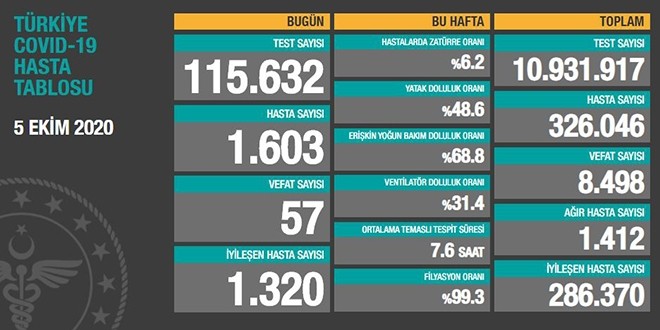 Türkiyədə son sutkada koronavirusdan 57 nəfər ölüb 
