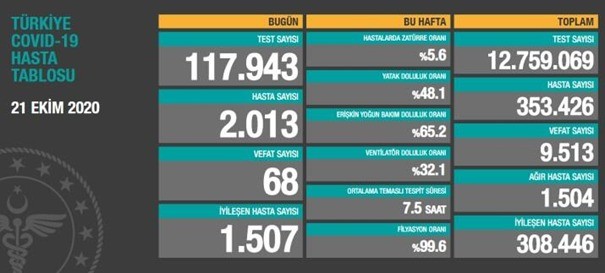 Türkiyədə son sutkada koronavirusdan 68 nəfər ölüb 