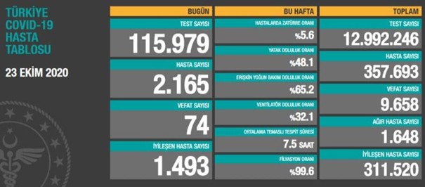 Türkiyədə koronavirusdan daha 74 nəfər öldü 