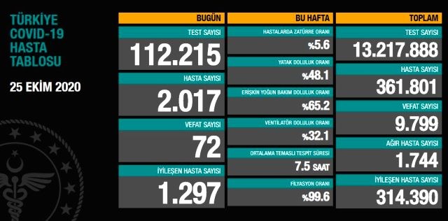 Türkiyədə koronavirusla bağlı son vəziyyət