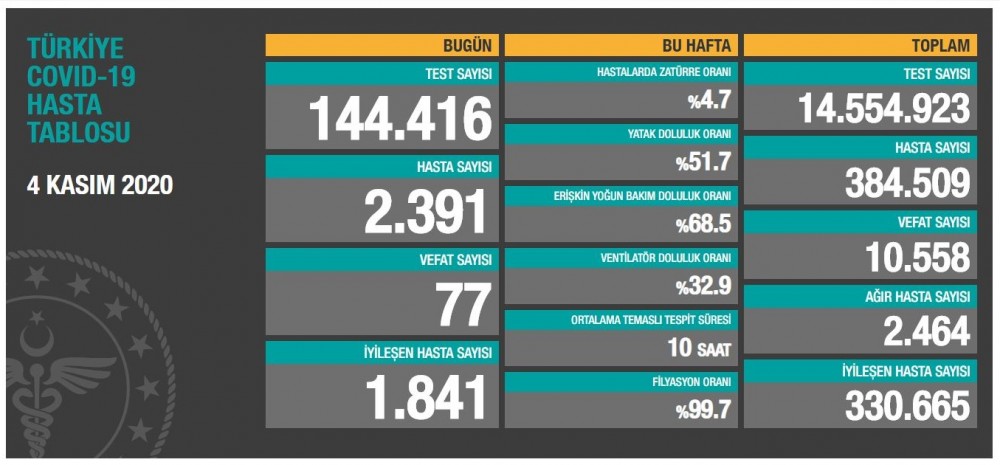 Türkiyədə COVID-19-la bağlı son statistika açıqlanıb 