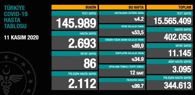 Türkiyədə koronavirusla bağlı son vəziyyət açıqlandı 
