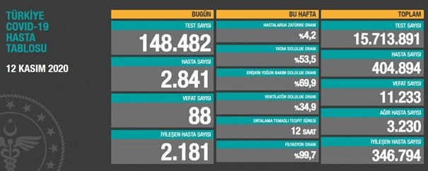 Türkiyədə koronavirusdan daha 88 nəfər ölüb 