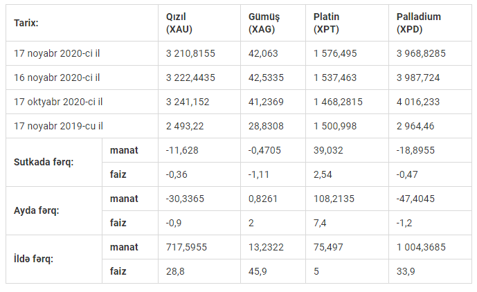 Azərbaycanda qızıl və gümüş ucuzlaşdı 