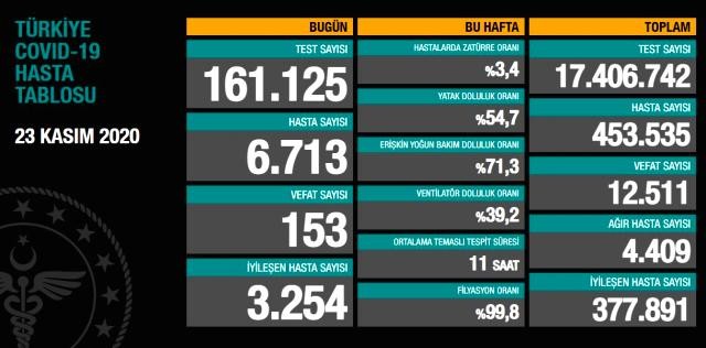 Türkiyədə koronavirusla bağlı son vəziyyət açıqlandı 