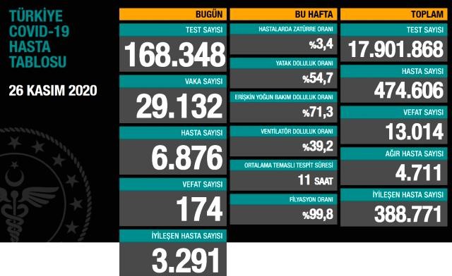 Türkiyədə koronavirusdan ölənlərin sayı yenə artdı 
