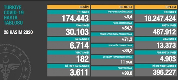 Türkiyədə son sutkada koronavirusdan 182 nəfər öldü - FOTO