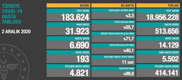 Türkiyədə koronavirusdan ölənlərin sayı 14 mini keçib 