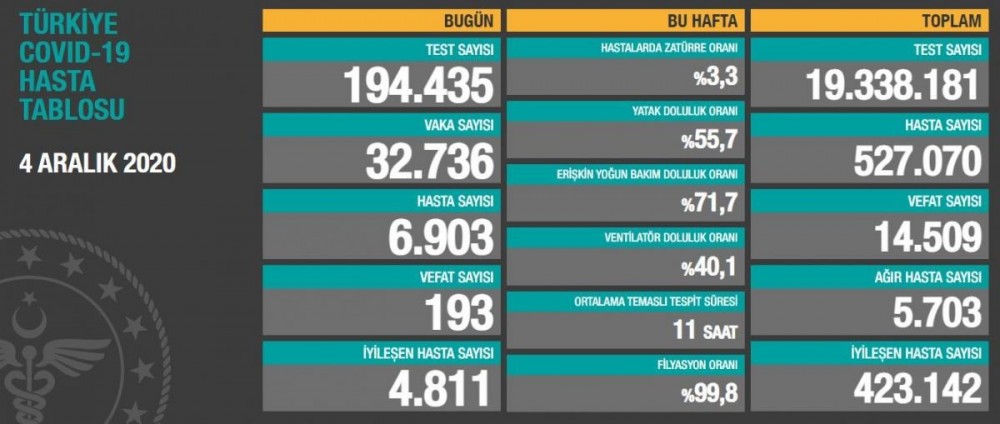 Türkiyədə bu gün COVID-19-dan 193 nəfər ölüb 
