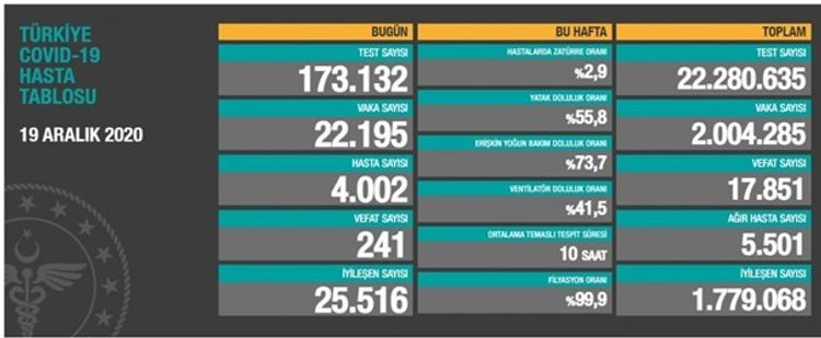 Türkiyədə COVID-19-dan son sutkada 241 nəfər vəfat etdi 