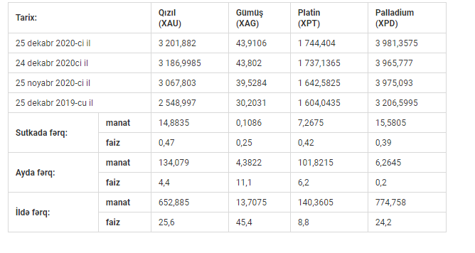 Azərbaycanda qızıl və gümüş bahalaşır 