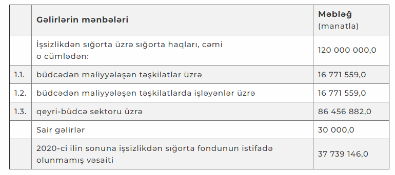 İşsizlikdən sığorta fondunun gələn il üçün büdcəsi təsdiqləndi 