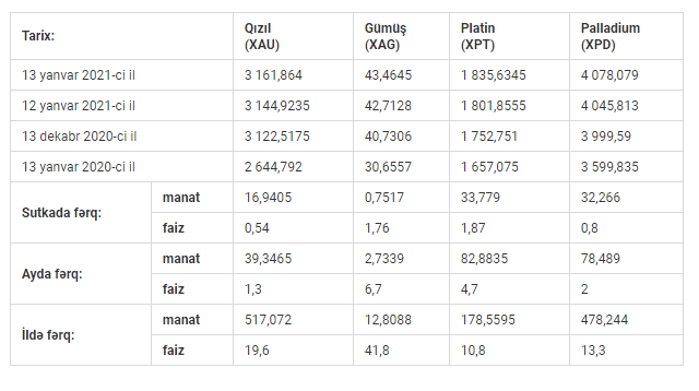 Azərbaycanda qızıl və gümüş bahalaşır 