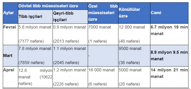 Bu şəxslərə 30 milyon manata yaxın müddətli əlavə və mükafat ödənildi 