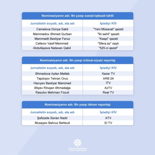MEDİA "Fərdi jurnalist müsabiqəsi”nin nəticələrini açıqladı - FOTOLAR