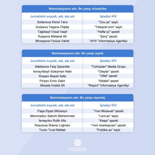 MEDİA "Fərdi jurnalist müsabiqəsi”nin nəticələrini açıqladı - FOTOLAR