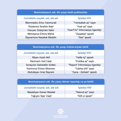 MEDİA "Fərdi jurnalist müsabiqəsi”nin nəticələrini açıqladı - FOTOLAR