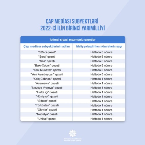 Qəzetlərə və veb-saytlara 2 milyon manat pul ayrıldı - FOTO