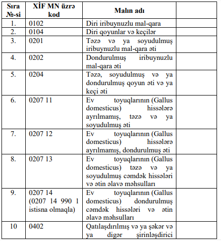 Azərbaycandan bu ərzaq mallarının çıxarılması tənzimlənəcək - SİYAHI