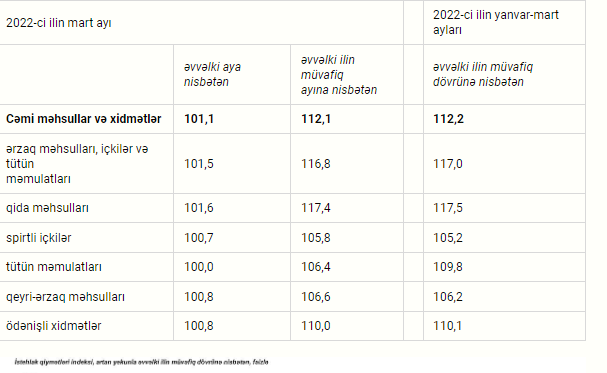 Martda bu məhsulların qiyməti bahalaşıb 