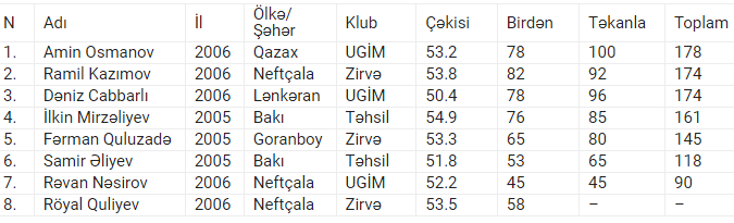 16 yaşlı Amin Osmanov qızıl medal qazandı - FOTOLAR