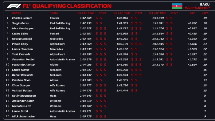 "Formula 1" üzrə sıralama turunun birincisi bəlli oldu - YENİLƏNİB